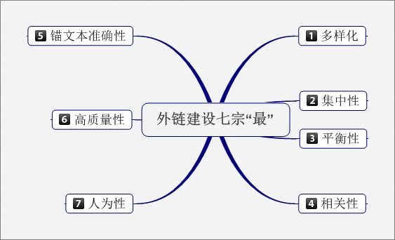 网站外链建设