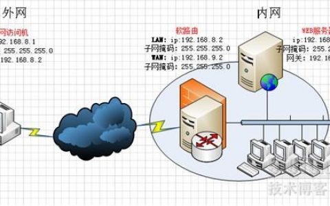 网络服务器限制外网访问