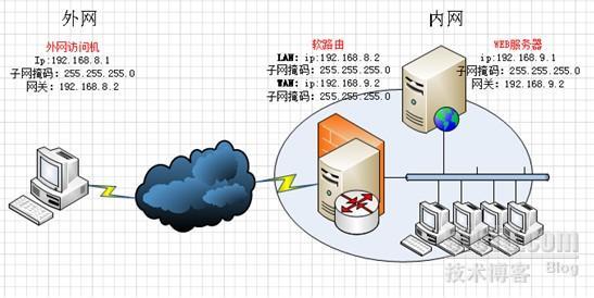 网络服务器限制外网访问