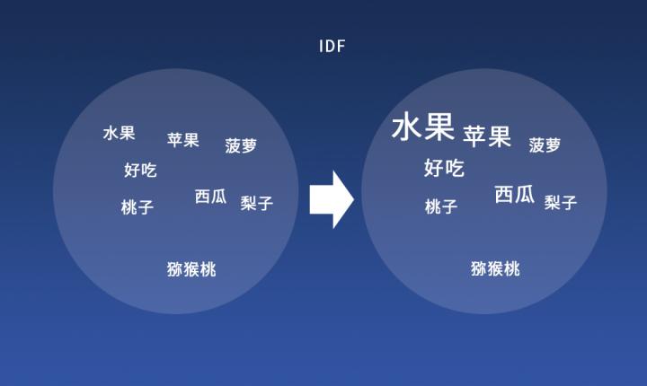 TF-IDF算法逆文档计算频率