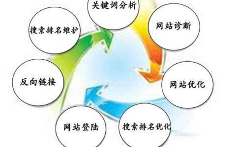 网站seo优化需要掌握的技术