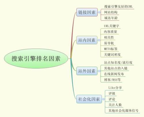 影响搜索引擎排名的因素