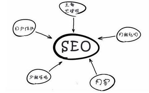 网站SEO优化基本要素