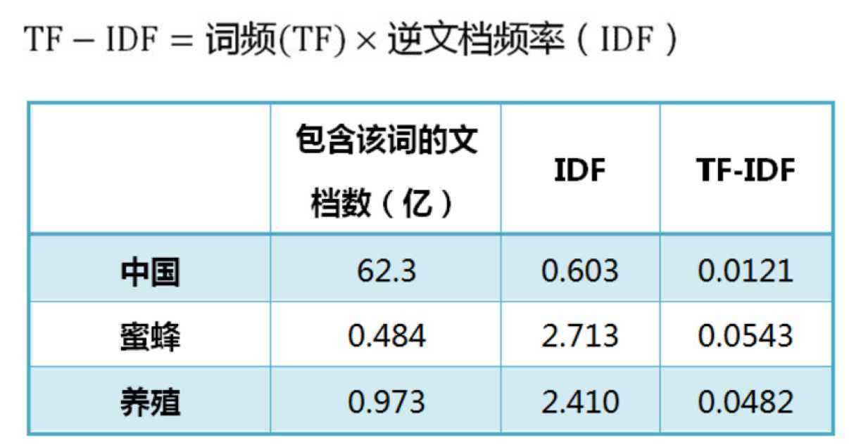 TF-IDF算法