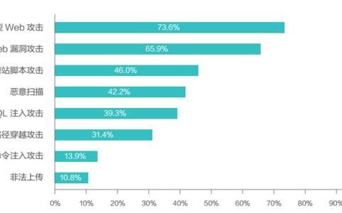 web网站常见受攻击的方式