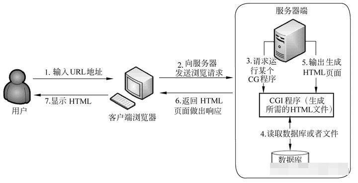 Web服务器的工作原理