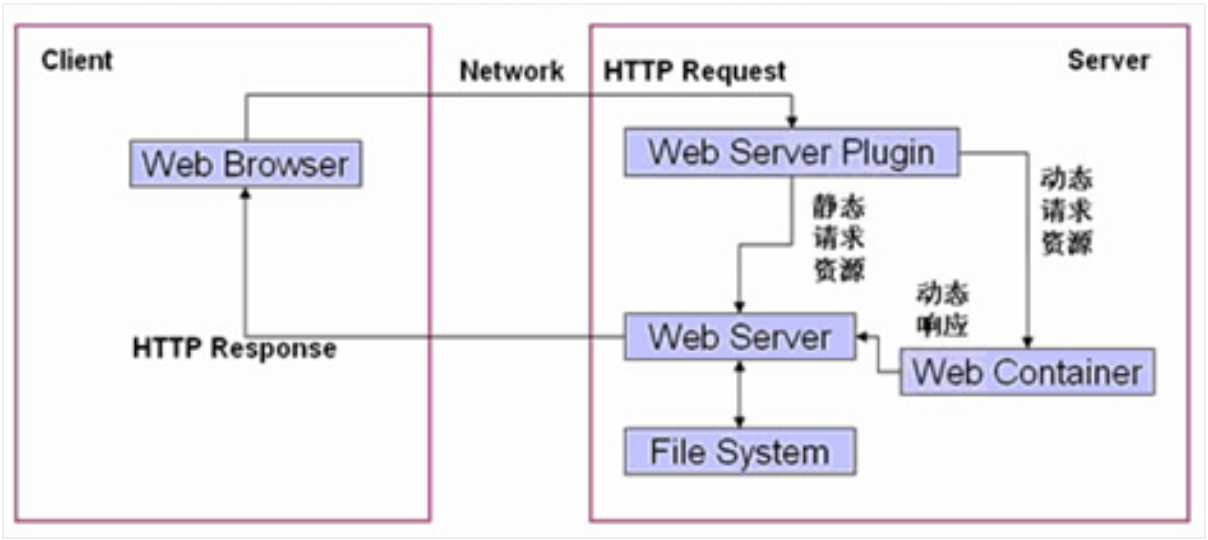 什么是静态页面?什么是动态页面?二者有什么区别