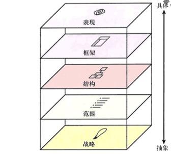 用户体验五要素之战略层