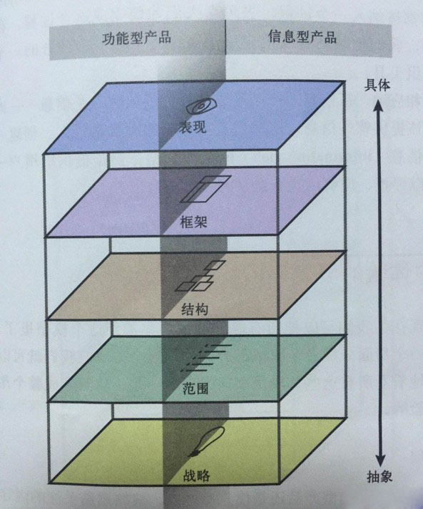 用户体验五要素之范围层