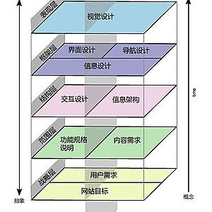 用户体验五要素之框架层