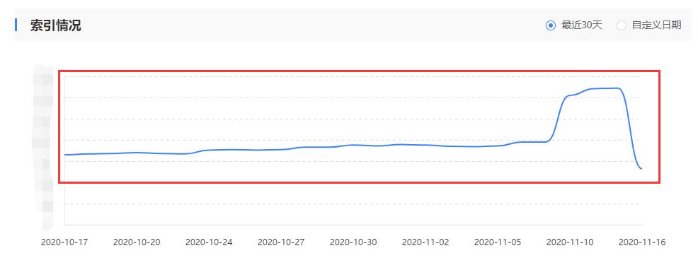 大兵SEO博客站点索引量也下降了近50%