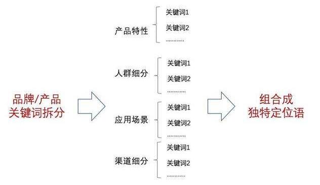 针对选取的关键词进行排列组合