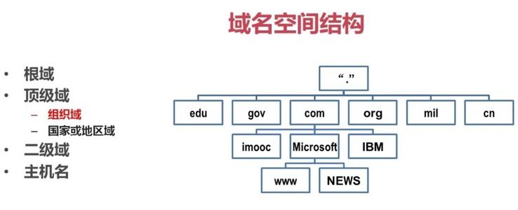 什么是域名和空间