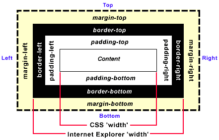margin和padding属性
