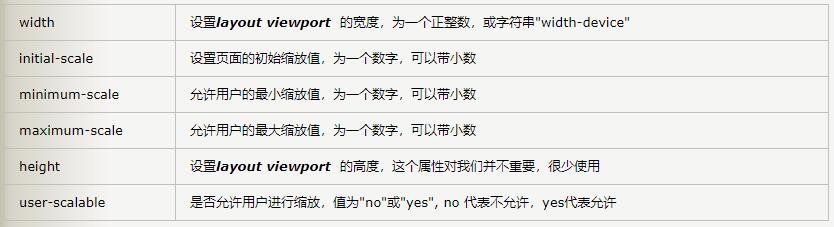 meta viewport 有6个属性值