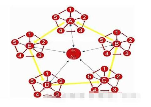 网站优化中链轮是什么意思