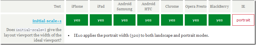 把当前的viewport宽度变成 ideal viewport 的宽度的测试结果