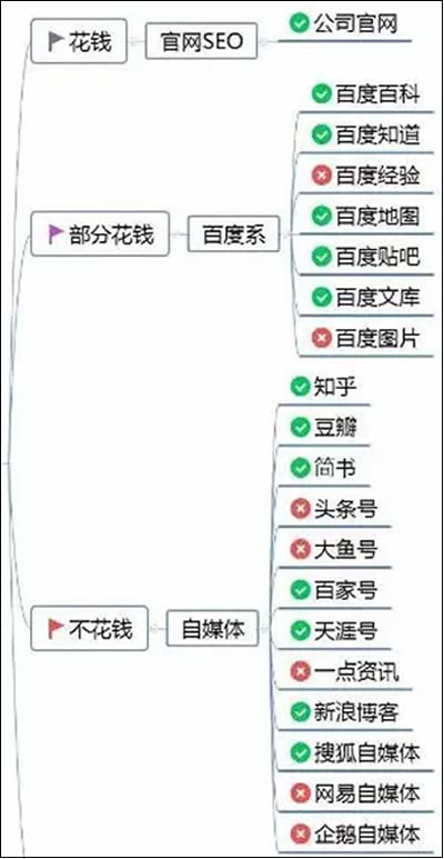 百度霸屏推广方法平台