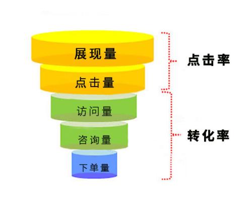 曝光率和点击率转化多少正常