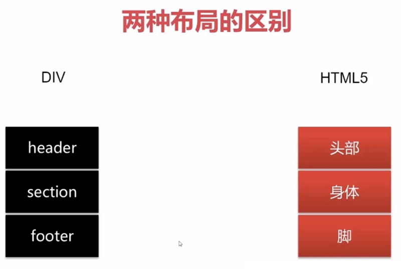 html5页面框架新布局与传统网页布局的区别