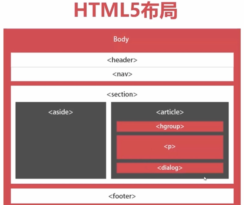 html5页面框架新布局