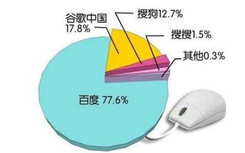 谷歌搜索引擎与百度搜索引擎对比