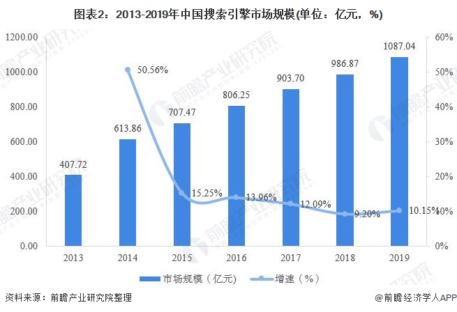 中国搜索引擎行业市场现状