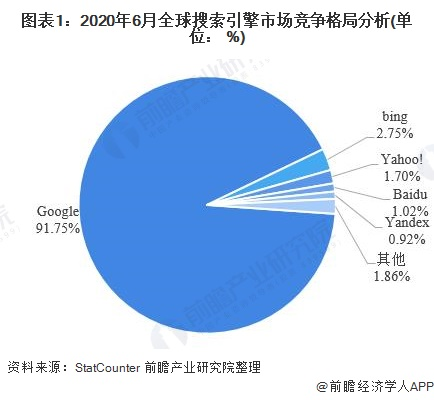 2020年搜索引擎行业市场现状分析