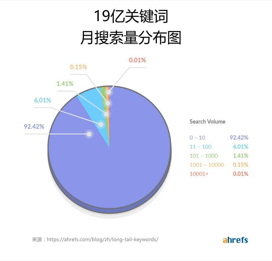 19亿关键词月搜索量分布图