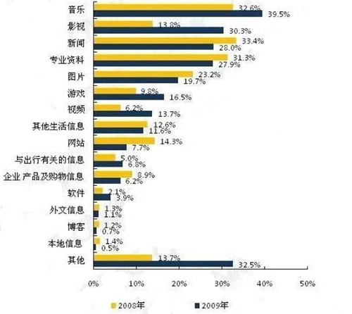 2009年中国搜索引擎研究报告中的数据