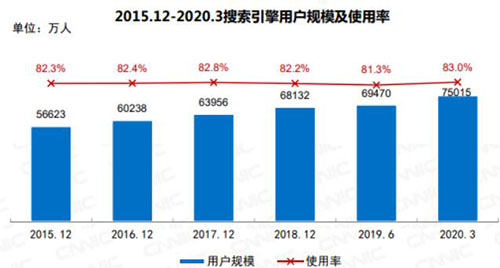 搜索引擎的使用人数在持续增长