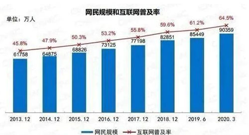 网民规模和网民普及率