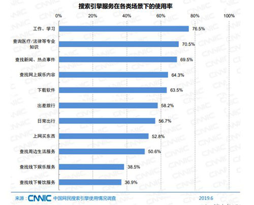 搜索引擎服务在各类场景下的使用率