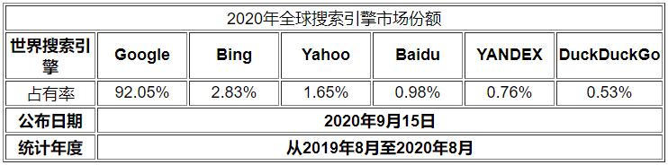 2020全球搜索引擎市场份额