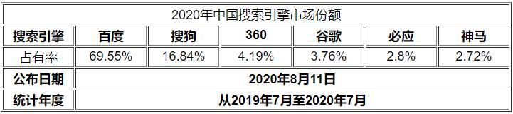 中国搜索引擎市场份额占比2020