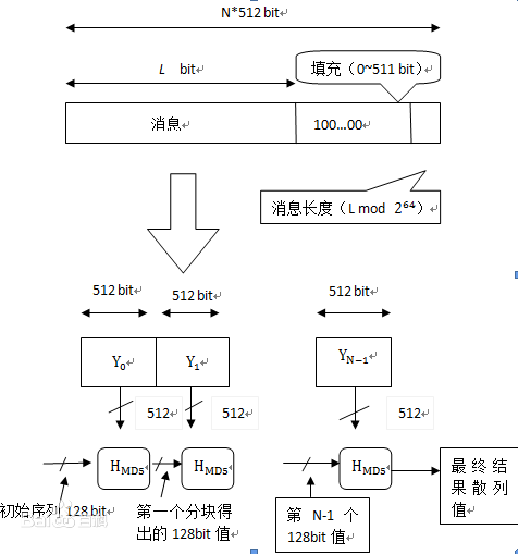 md5是什么意思?md5算法原理及其实现