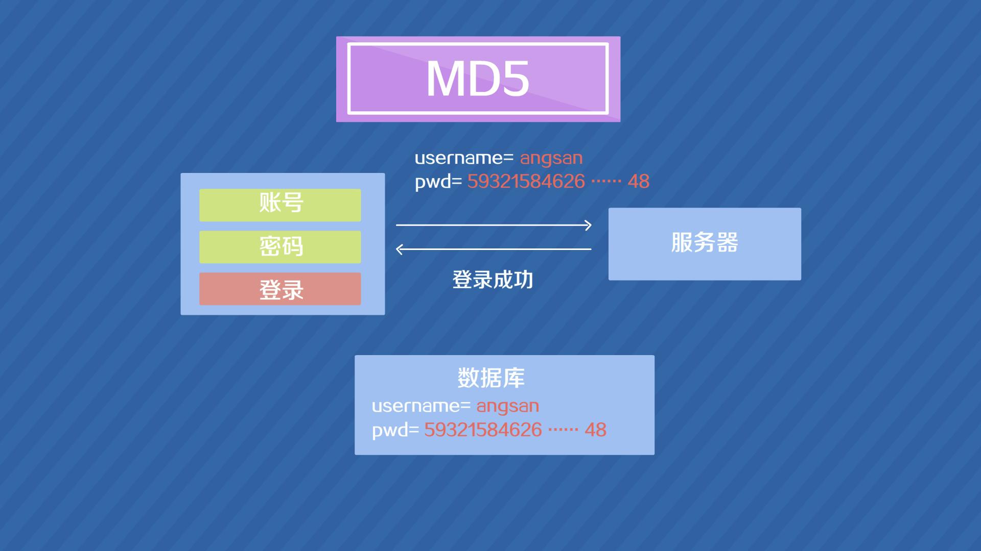 md5加密算法