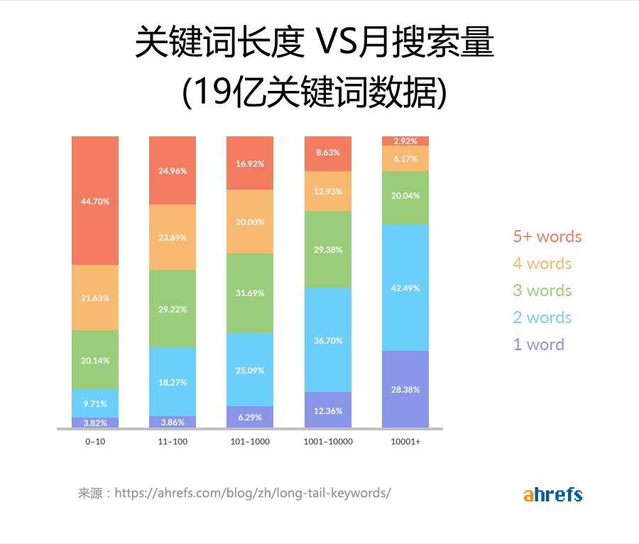 关键词长度与搜索量关系