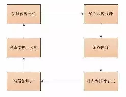 网站内容发布及运营方式的相关知识有哪些