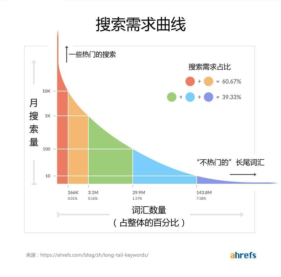 用户月搜索需求曲线图