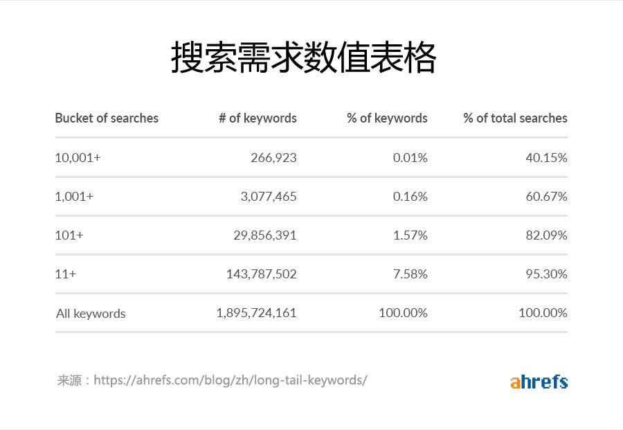 用户搜索需求数值表格