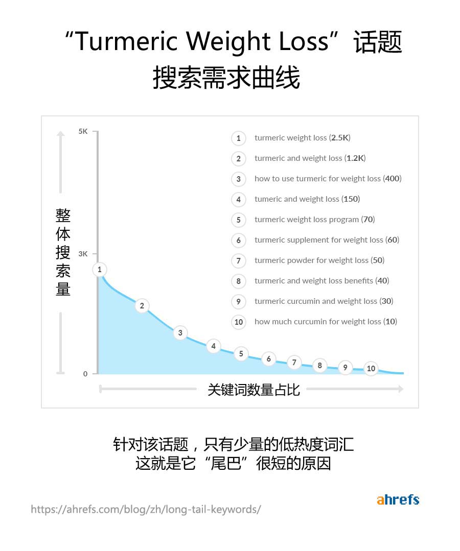 姜黄减肥话题搜索需求曲线