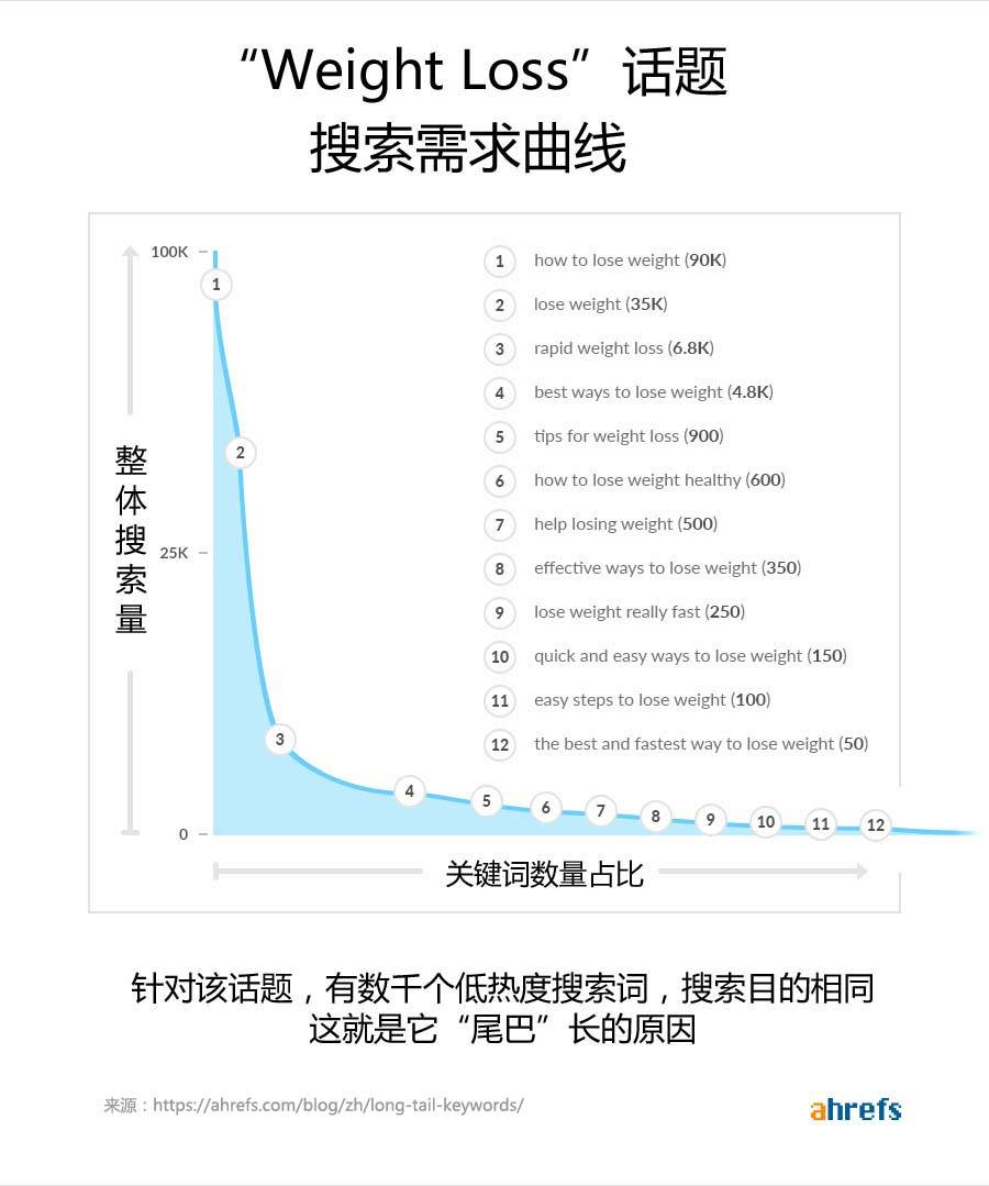 减肥话题搜索需求曲线