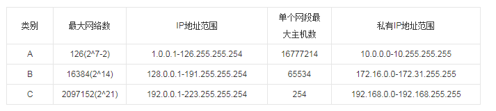 A、B、C3类IP地址