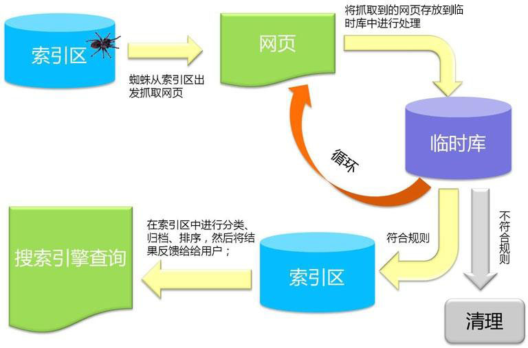 搜索引擎蜘蛛抓取流程原理