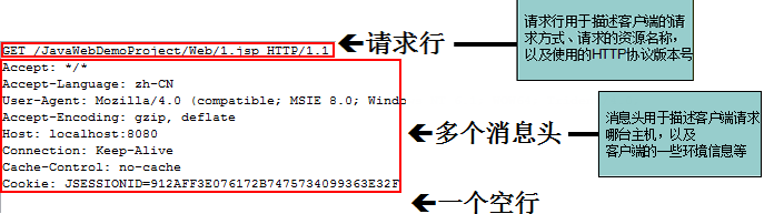 HTTP请求包括的内容