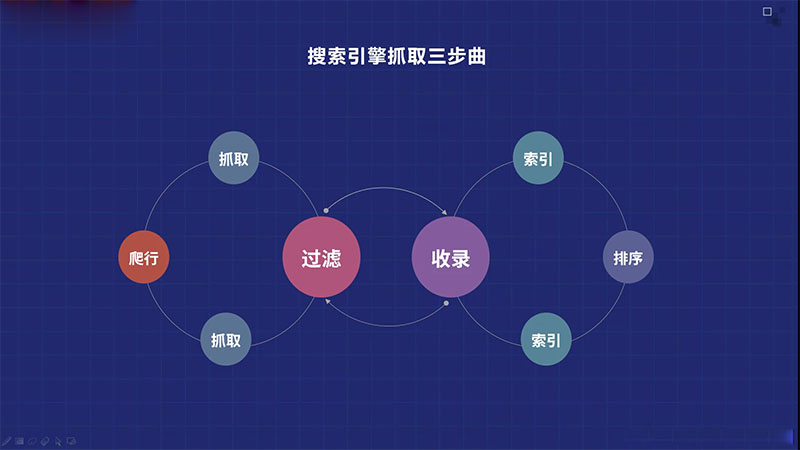 搜索引擎蜘蛛抓取三步曲