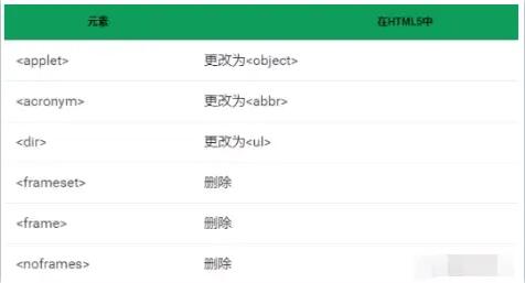 HTML5中删除或修改了的元素