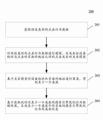 用于处理点击行为数据的方法和装置搜索专利技术具体运行原理