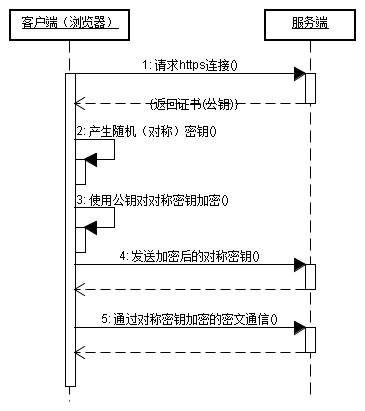 用户使用HTTPS协议与Web服务器通信的步骤